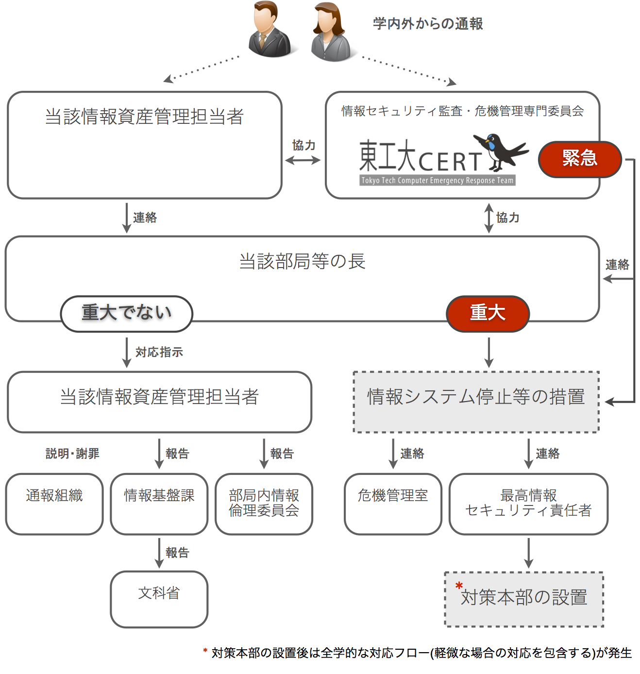 フローチャート